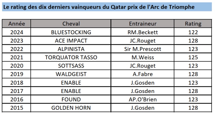 Les ratings des derniers vainqueurs d'Arc.