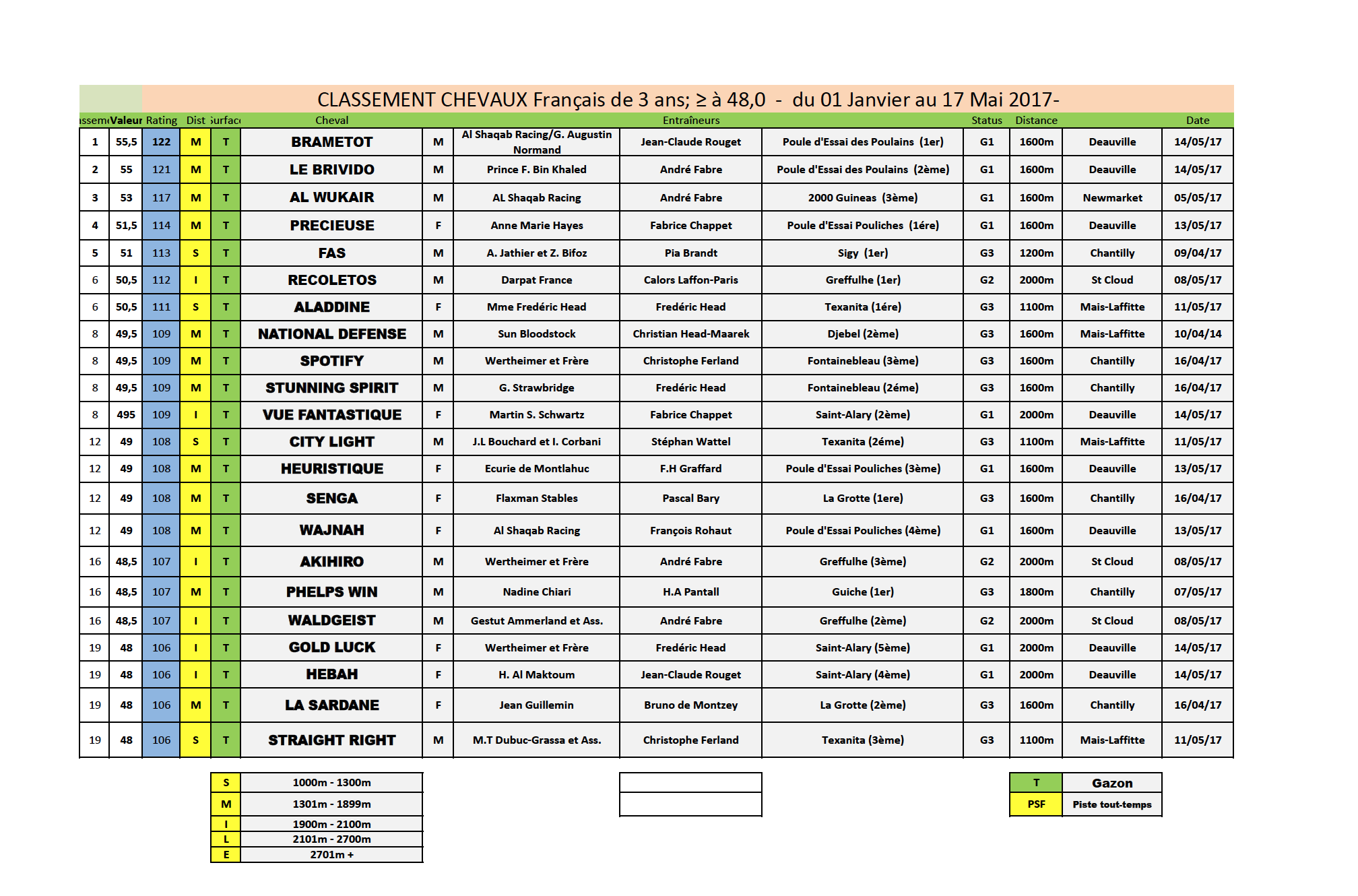 French Guineas 1-2 lead European 3yo rankings French Guineas 1-2 lead European 3yo rankings