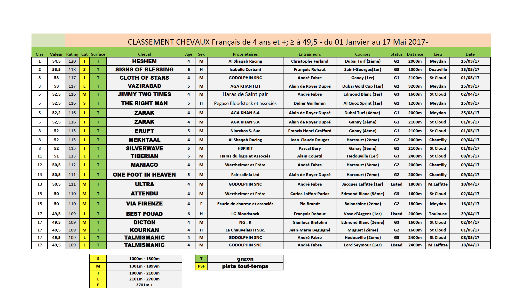 Classement des chevaux d'âge français : Heshem reste au sommet et les sprinters se distinguent