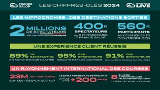 Infographie chiffres clés 2024 hippodromes France Galop