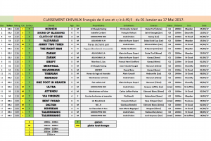 Classement des chevaux d'âge français : Heshem reste au sommet et les sprinters se distinguent